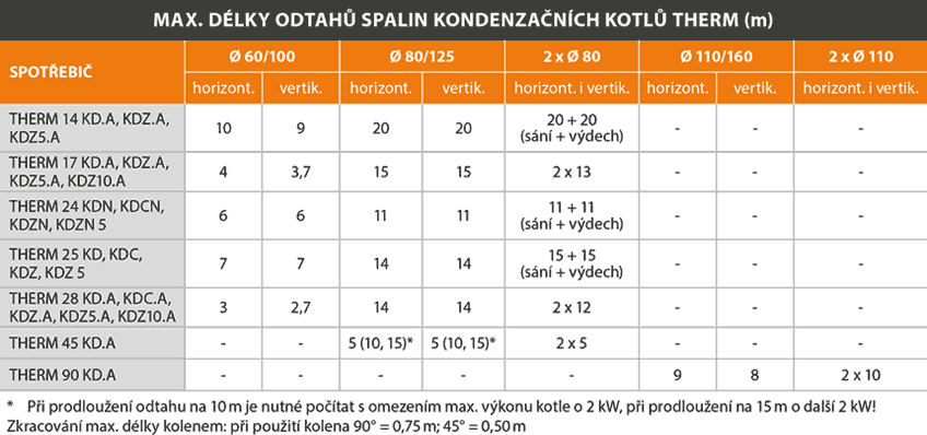 Max. délky odtahů spalin pro kondenzační kotle