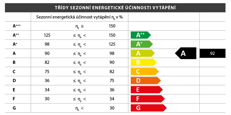 Třídy sezónní energetické účinnosti topení tridy_sezonni_energeticke_ucinnosti_vytapeni.jpg
