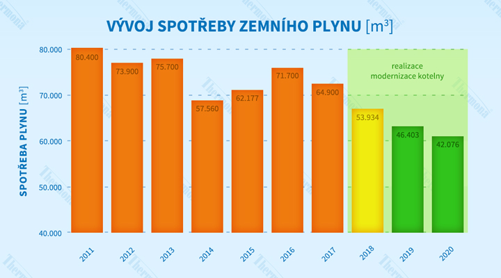 Vývoj spotřeby zemního plynu